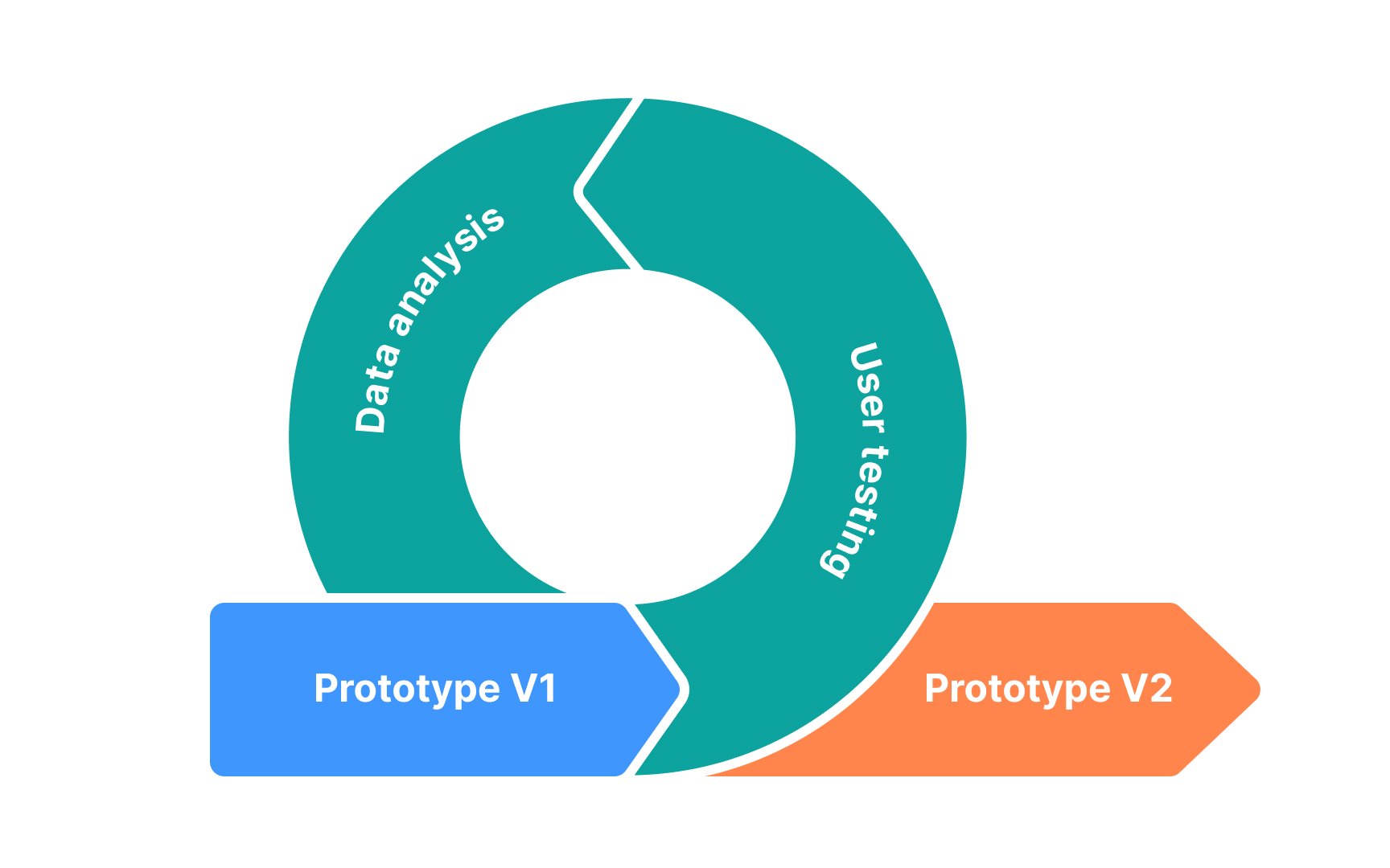 Prototyping In Design Thinking Lesson Uxcel