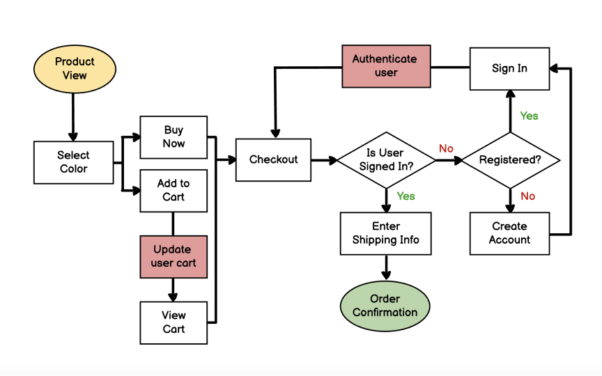 What Are Wireflows Lesson Uxcel