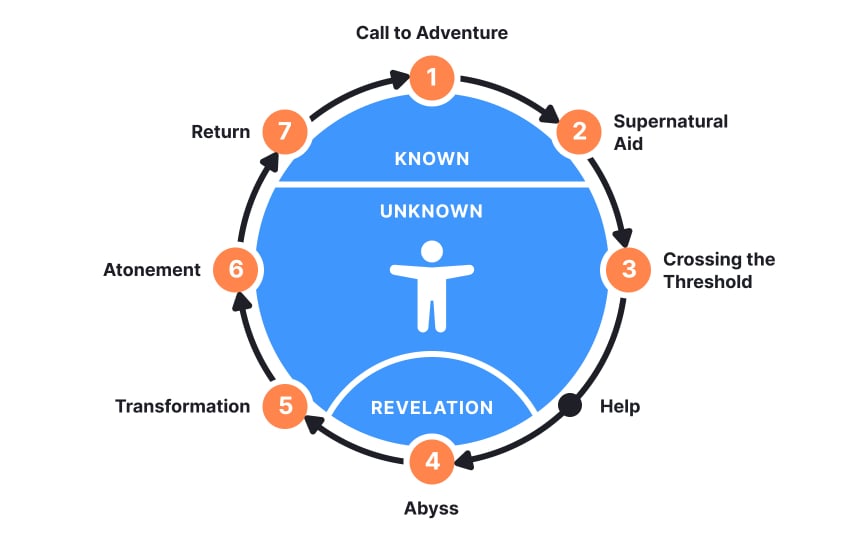 Storytelling In UX Design Lesson Uxcel