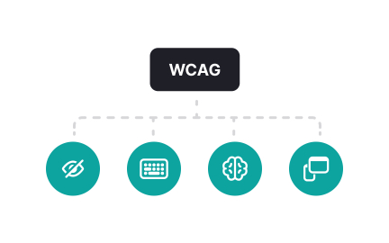 WCAG principles