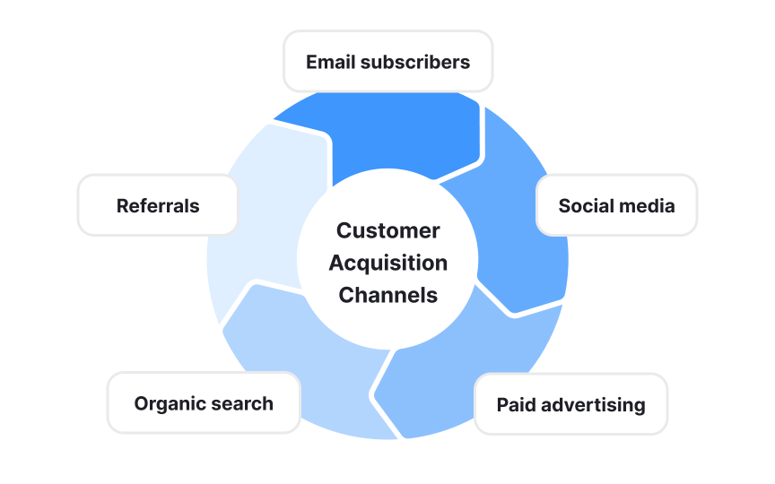 Acquisition channels