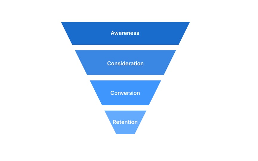 Acquisition funnel