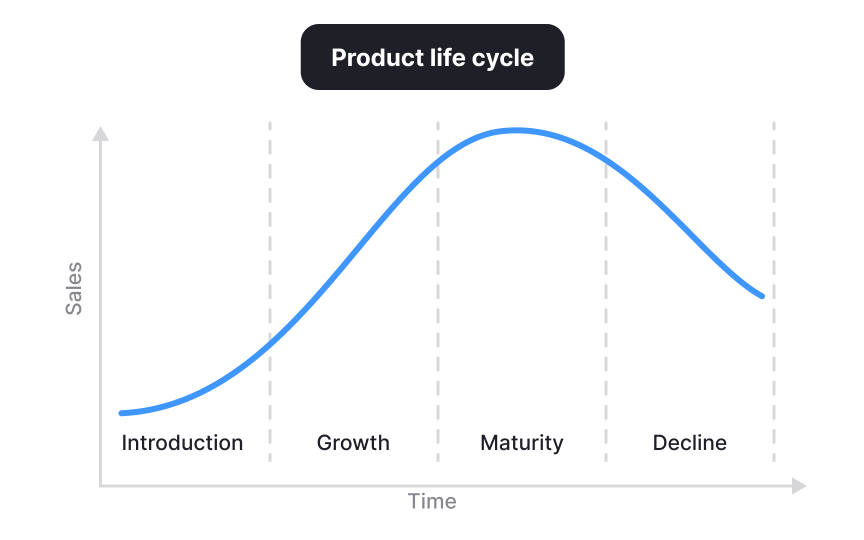 Adjust solutions to the product lifecycle stage