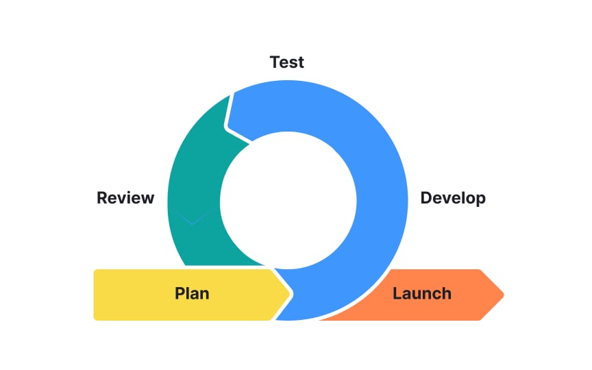 Agile principles and manifesto
