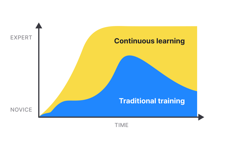 Always learn