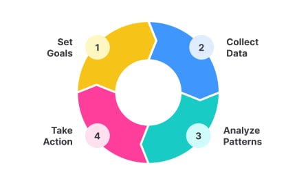 Analytics lifecycle