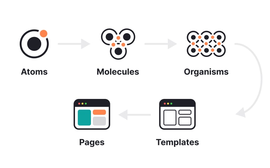 Application of atomic design theory