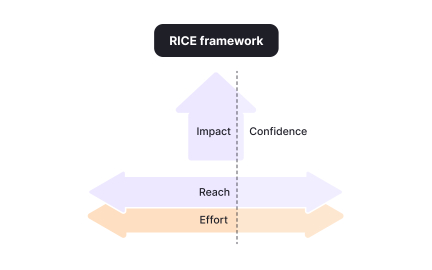 Applying RICE to a product scenario
