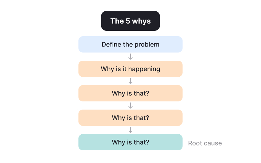 Applying the 5 Whys to move past the first explanation in a case study
