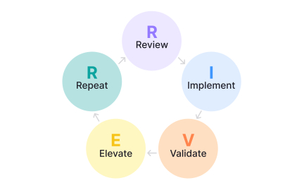 Applying the RIVER framework to manage constraints