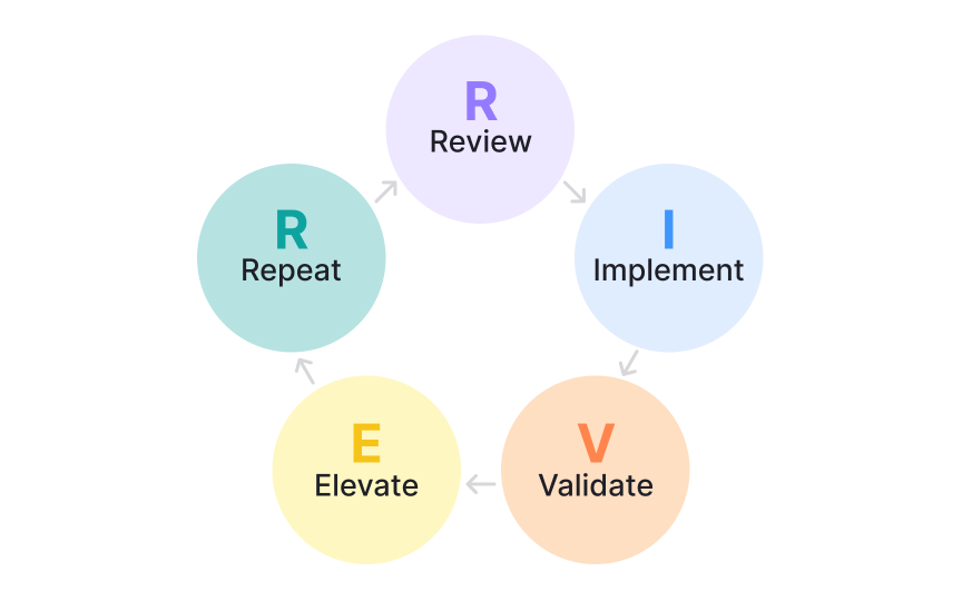 Applying the RIVER framework to manage constraints