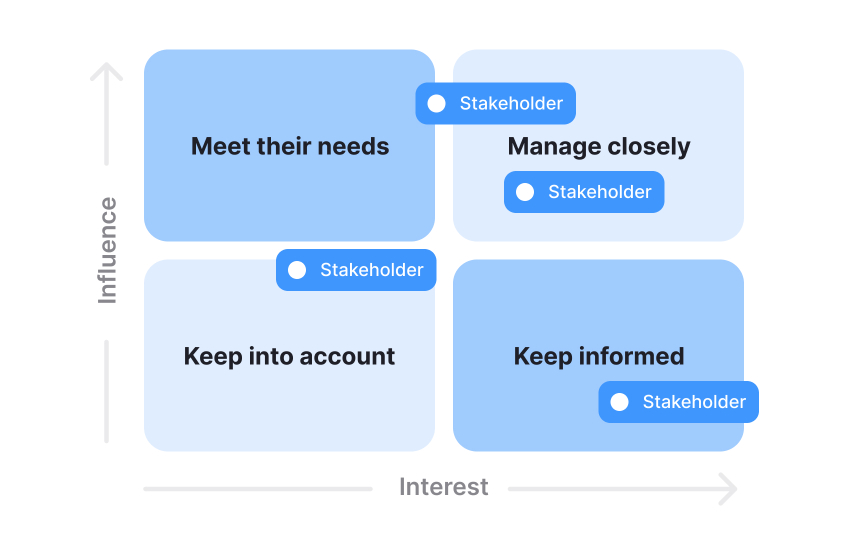 Applying the SCARF lens to stakeholder mapping