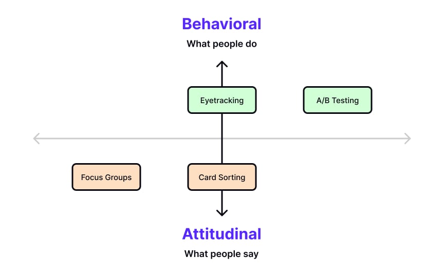 Attitudinal vs. behavioral