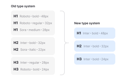 Auditing existing typography before redefining the system