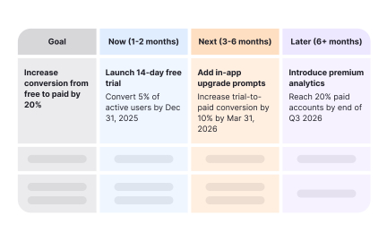 Avoiding feature lists disguised as roadmaps