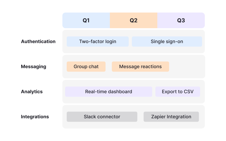 Avoiding feature lists disguised as roadmaps Bad Practice