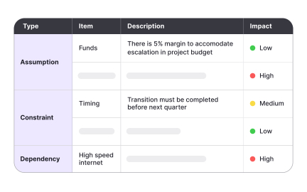 Balancing dependencies, constraints, and assumptions in one view