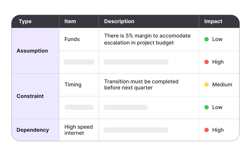 Balancing dependencies, constraints, and assumptions in one view