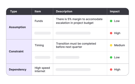 Balancing dependencies, constraints, and assumptions in one view