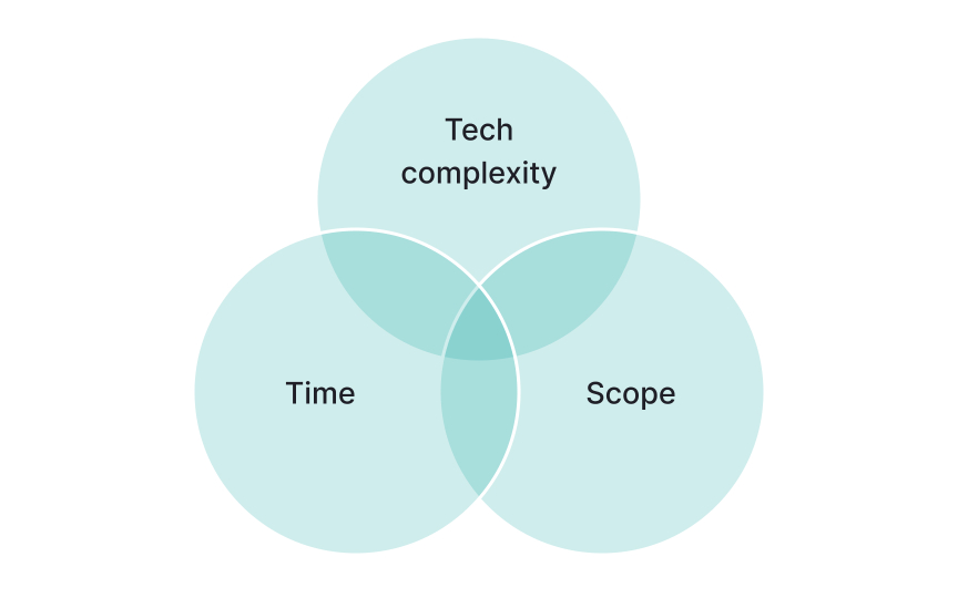 Balancing time, scope, and technical complexity