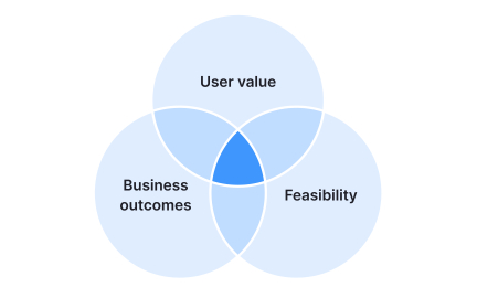 Balancing user needs, business goals, and feasibility