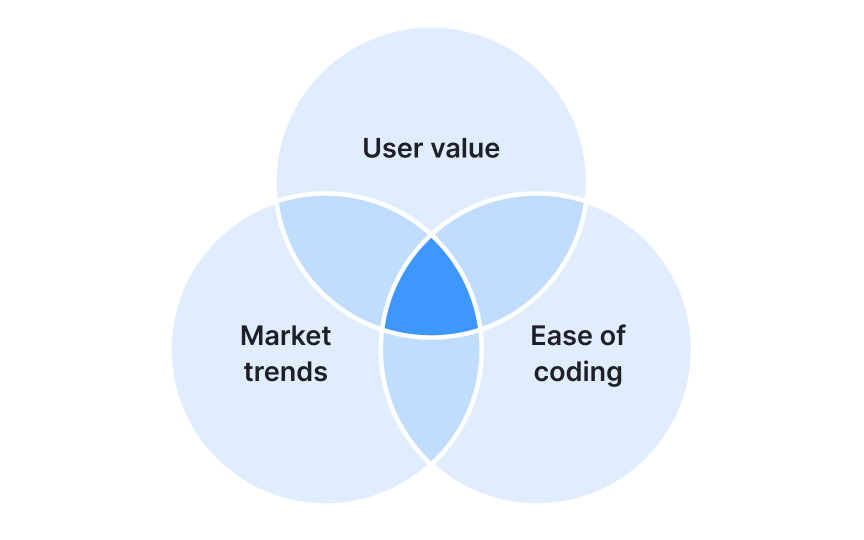 Balancing user needs, business goals, and feasibility Bad Practice