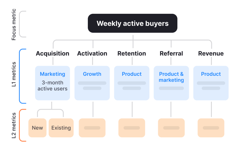 Breaking down a top-level KPI using a metric tree