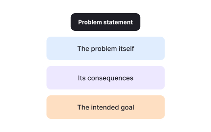 Breaking down the components of a problem statement