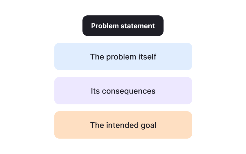Breaking down the components of a problem statement