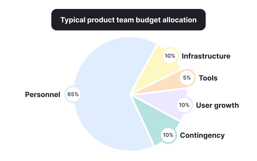Budget planning for product teams