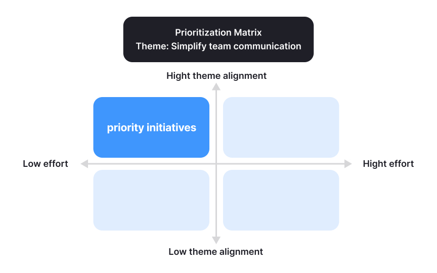 Build a prioritization matrix using themes
