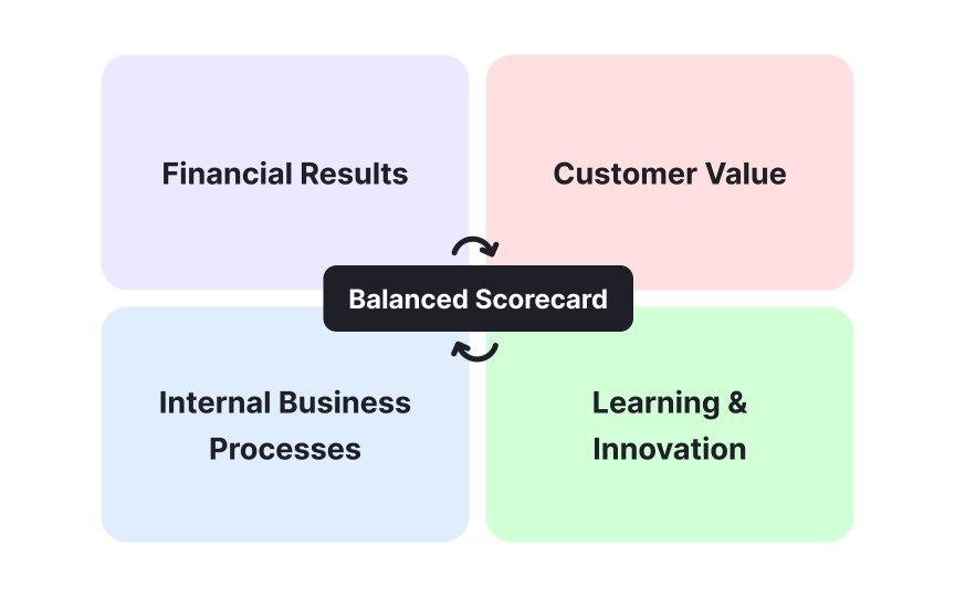 Building a balanced scorecard for a product launch