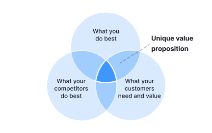 Building persuasive value propositions