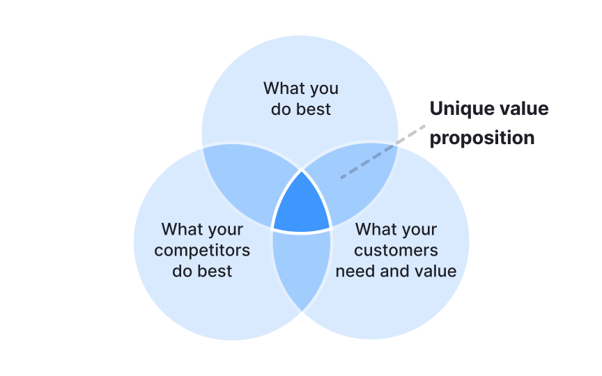 Building persuasive value propositions