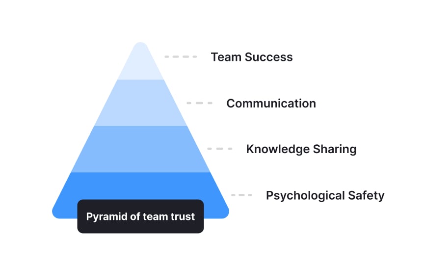 Building trust