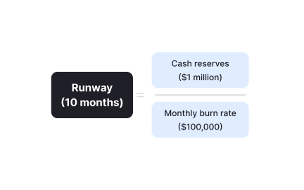 Burn rate and runway calculations