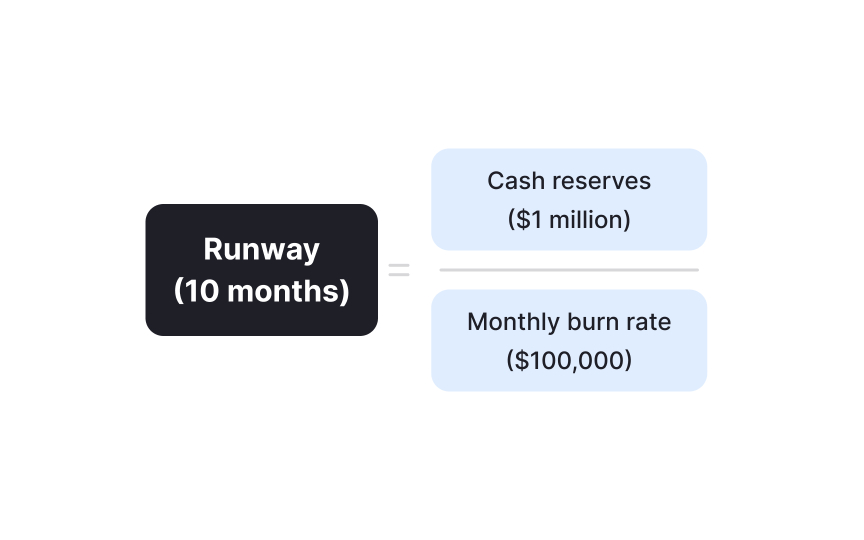 Burn rate and runway calculations