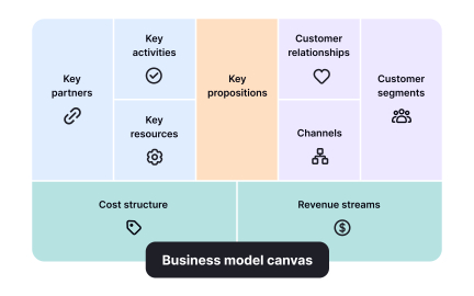 Business model canvas framework