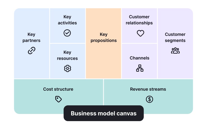Business model canvas framework