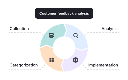 Categorizing and prioritizing feedback
