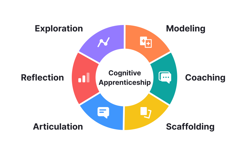 Cognitive apprenticeship