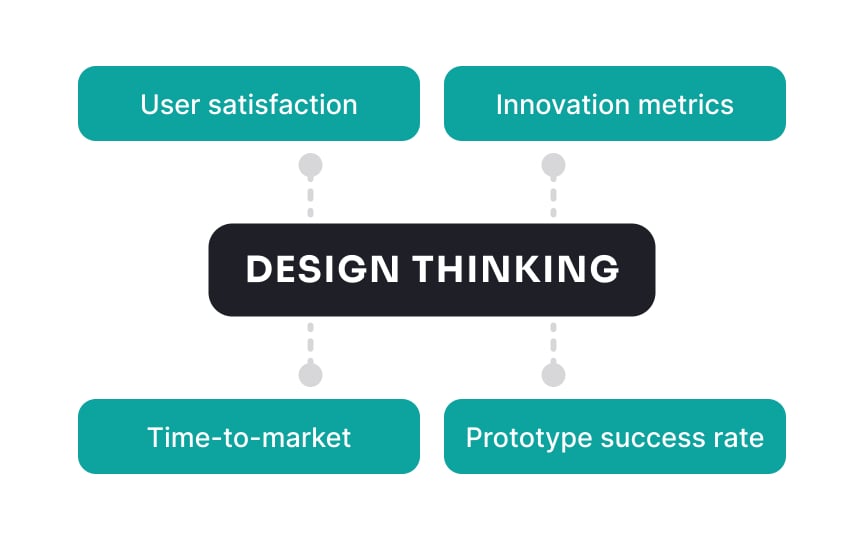 Common misconceptions about design thinking