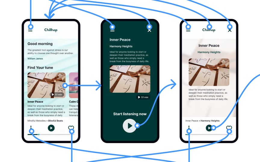 Communicative and presentational prototyping Best Practice
