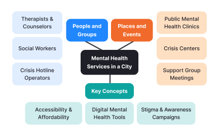 Community research mapping