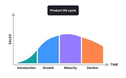 Compare product development cycle vs. product life cycle