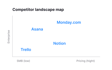 Competitor landscape mapping