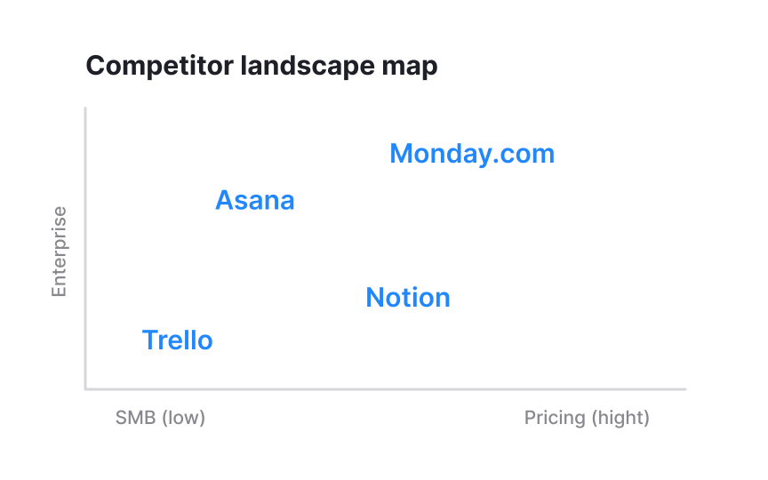 Competitor landscape mapping