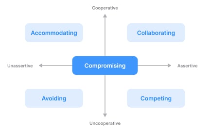 Conflict management styles
