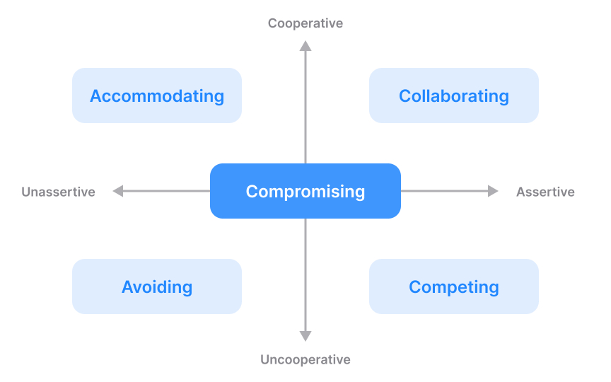 Conflict management styles