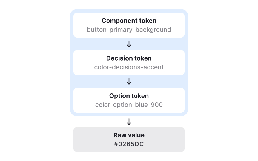 Connecting component tokens